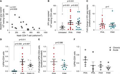 Aminobisphosphonates reactivate the latent reservoir in people living with HIV-1